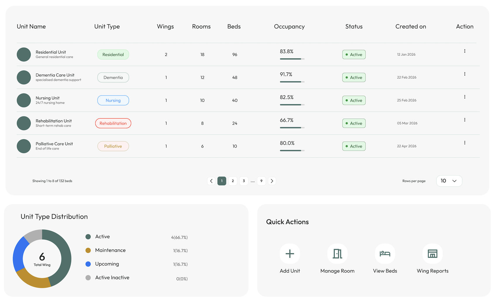 Complete Cantra Care unit management dashboard showing units, occupancy, unit type distribution and quick actions