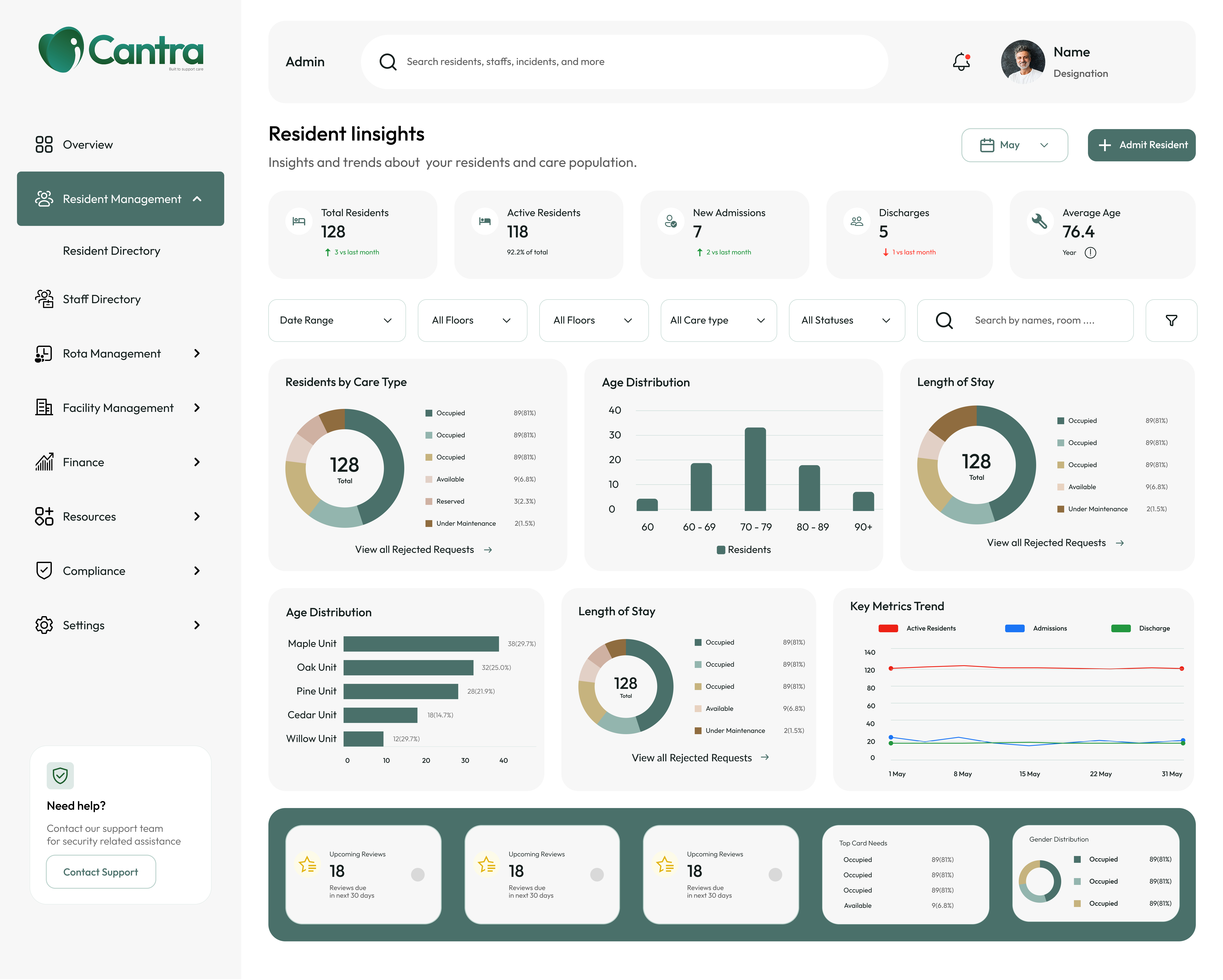 Complete Cantra Care resident management dashboard showing resident insights, filters, charts and reports
